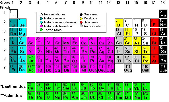 periodic table. Click on element for details
