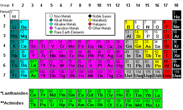 periodic table